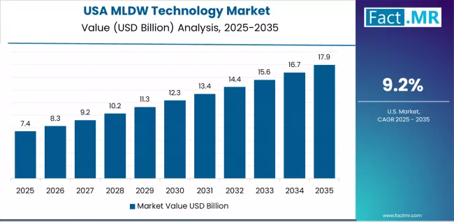 MLDW Technology Market   Country Value Analysis